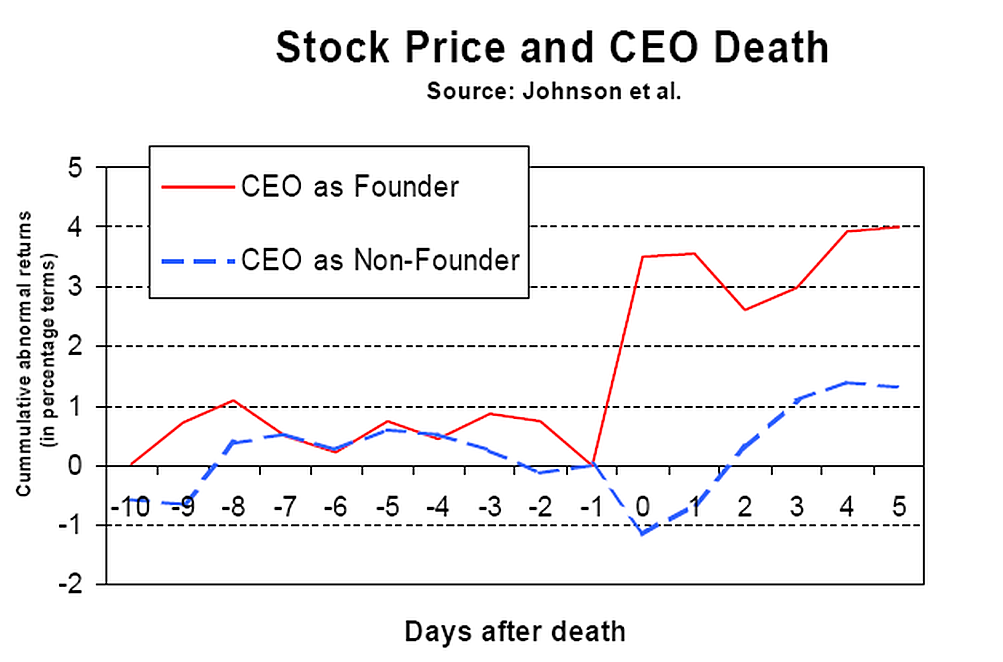 事件研究：CEO 去世（death of CEO）前后的累积平均异常收益率